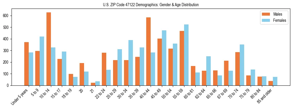 Bar chart showing the population distribution of US ZIP Code 47122 by age group and gender, based on 2023 ACS data.