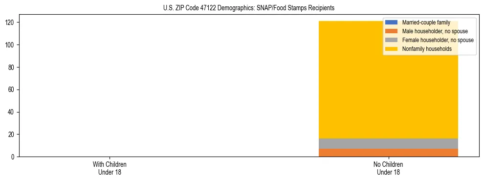 Stacked bar chart showing SNAP/Food Stamps recipient household composition by presence of children under 18 in US ZIP Code 47122, based on 2023 ACS data.