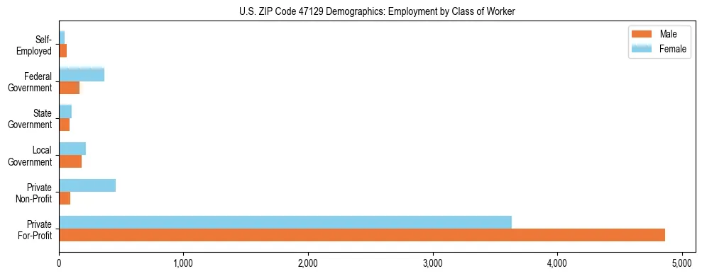 Horizontal bar chart showing employment distribution by class of worker and gender in US ZIP Code 47129, based on 2023 ACS data.