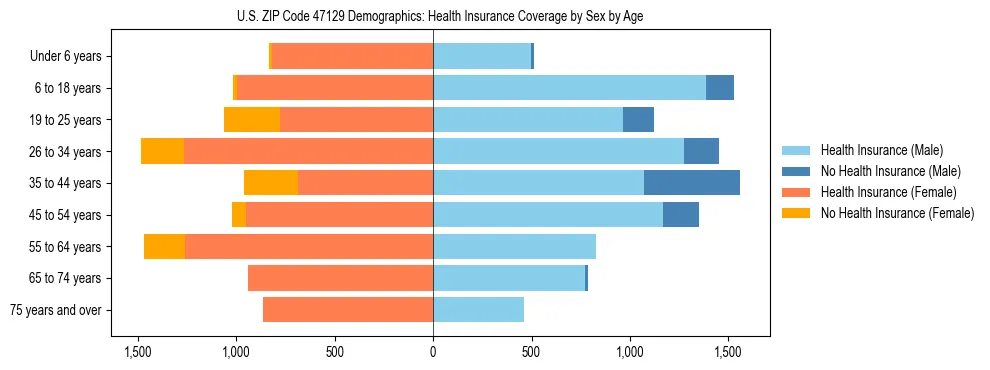 Pyramid chart showing health insurance coverage by age and sex in US ZIP Code 47129.
