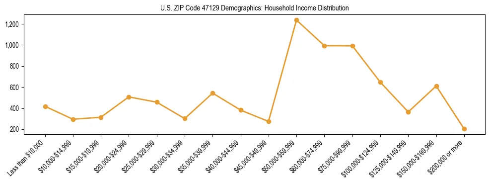 Horizontal bar chart showing household income distribution in US ZIP Code 47129.