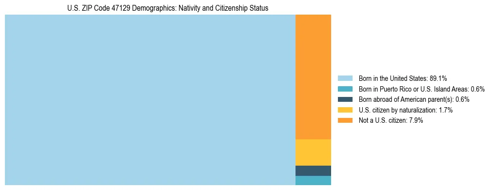 Treemap showing the population distribution by nativity and citizenship status in US ZIP Code 47129 based on U.S. Census data.
