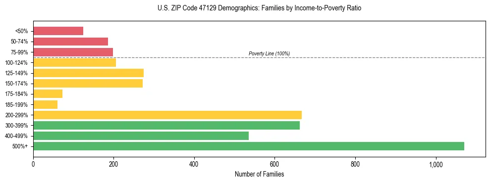 Horizontal bar chart showing family distribution by income-to-poverty ratio in US ZIP Code 47129, based on 2023 ACS data.