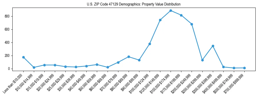 Line chart showing the distribution of property values for owner-occupied housing units in US ZIP Code 47129.