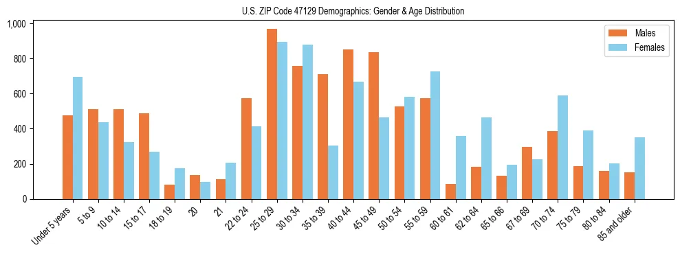 Bar chart showing the population distribution of US ZIP Code 47129 by age group and gender, based on 2023 ACS data.