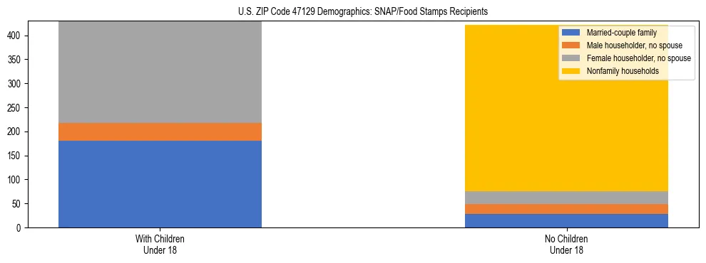 Stacked bar chart showing SNAP/Food Stamps recipient household composition by presence of children under 18 in US ZIP Code 47129, based on 2023 ACS data.