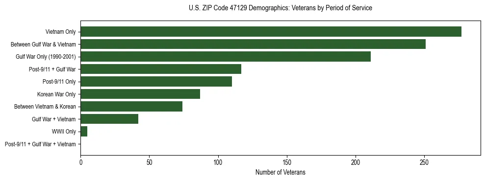 Horizontal bar chart showing veteran distribution by period of military service in US ZIP Code 47129, based on 2023 ACS data.