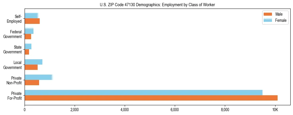 Horizontal bar chart showing employment distribution by class of worker and gender in US ZIP Code 47130, based on 2023 ACS data.