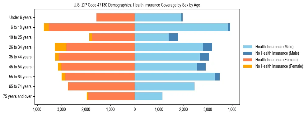 Pyramid chart showing health insurance coverage by age and sex in US ZIP Code 47130.