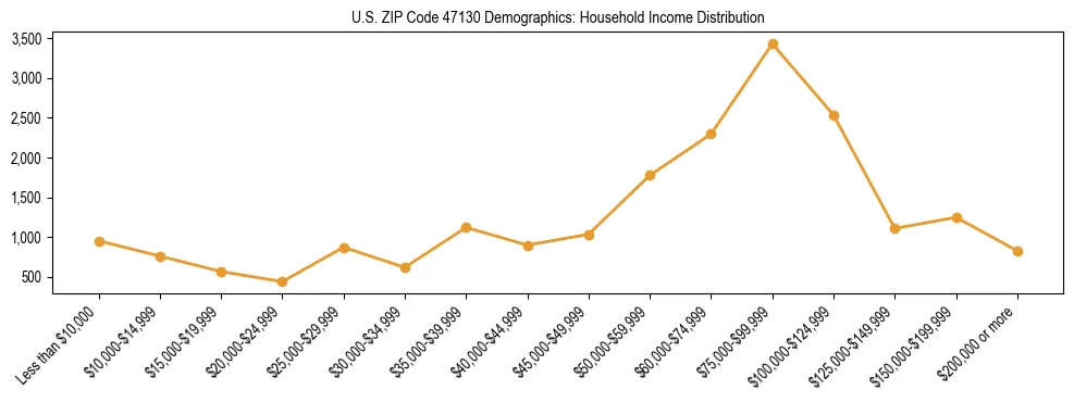 Horizontal bar chart showing household income distribution in US ZIP Code 47130.