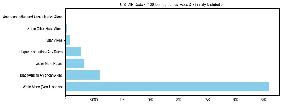 Race and Ethnicity Distribution Chart for US ZIP Code 47130