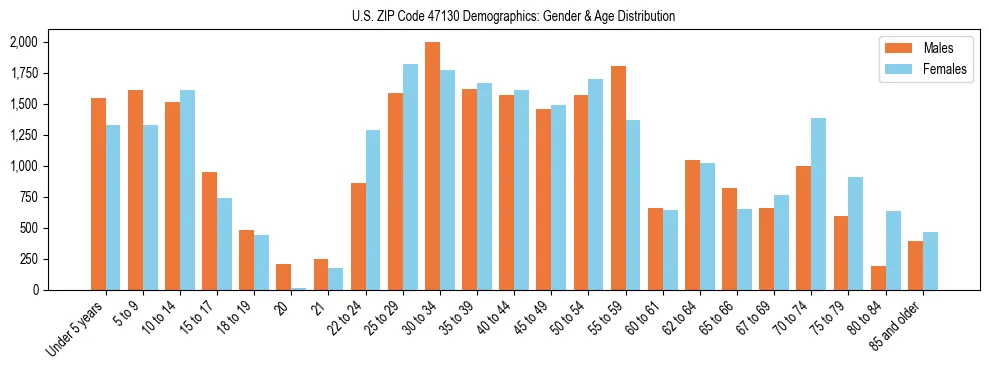 Bar chart showing the population distribution of US ZIP Code 47130 by age group and gender, based on 2023 ACS data.