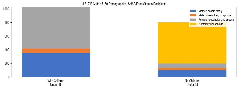 Stacked bar chart showing SNAP/Food Stamps recipient household composition by presence of children under 18 in US ZIP Code 47130, based on 2023 ACS data.