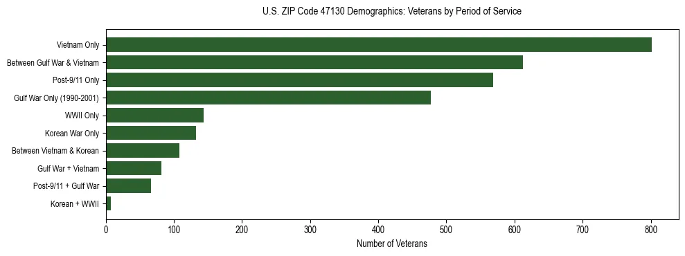 Horizontal bar chart showing veteran distribution by period of military service in US ZIP Code 47130, based on 2023 ACS data.