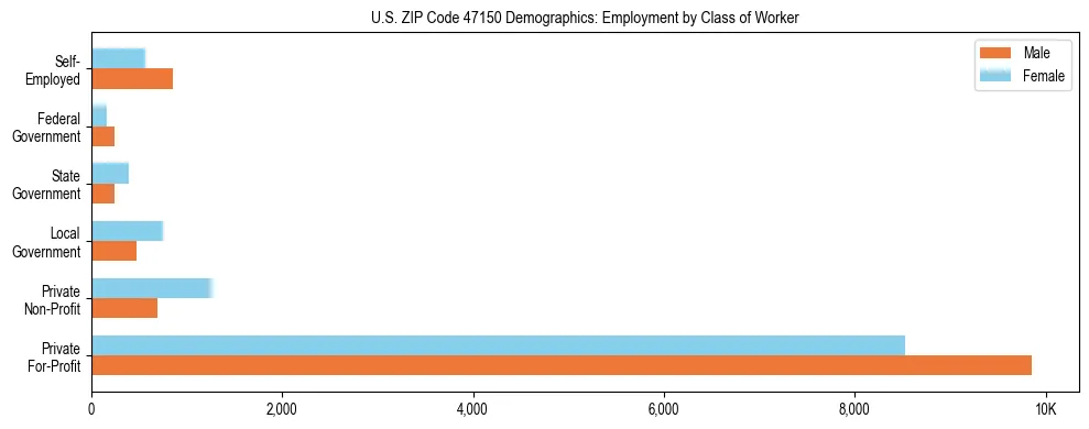 Horizontal bar chart showing employment distribution by class of worker and gender in US ZIP Code 47150, based on 2023 ACS data.