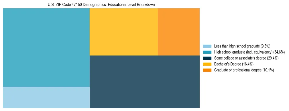 Treemap chart illustrating the educational attainment breakdown for population 25 years and over in US ZIP Code 47150.