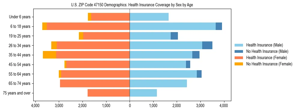 Pyramid chart showing health insurance coverage by age and sex in US ZIP Code 47150.