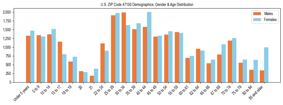 Bar chart showing the population distribution of US ZIP Code 47150 by age group and gender, based on 2023 ACS data.