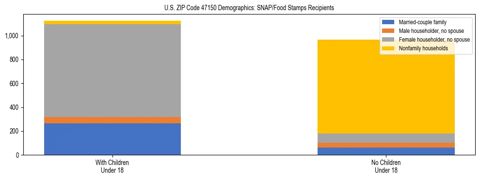 Stacked bar chart showing SNAP/Food Stamps recipient household composition by presence of children under 18 in US ZIP Code 47150, based on 2023 ACS data.