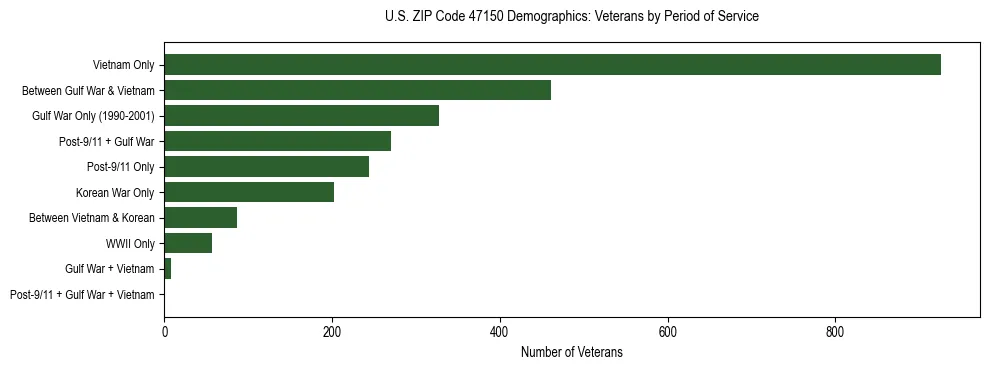 Horizontal bar chart showing veteran distribution by period of military service in US ZIP Code 47150, based on 2023 ACS data.