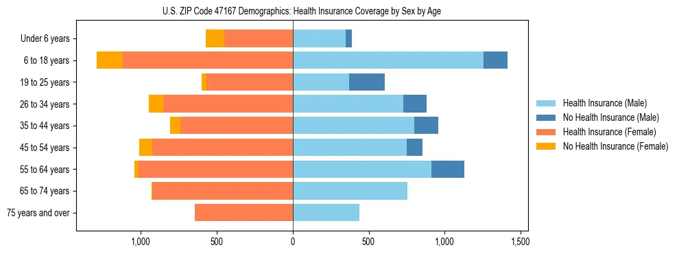 Pyramid chart showing health insurance coverage by age and sex in US ZIP Code 47167.