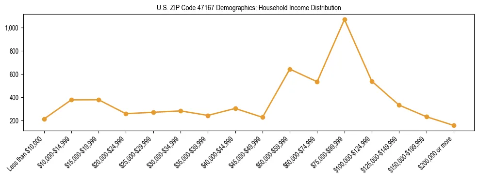 Horizontal bar chart showing household income distribution in US ZIP Code 47167.