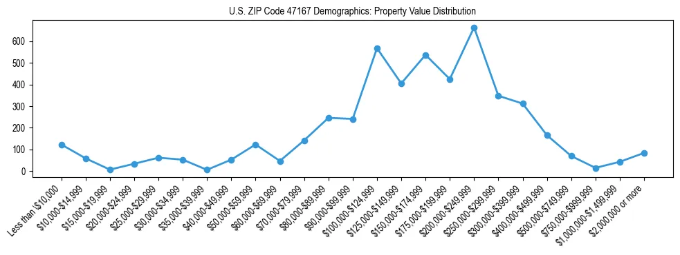 Line chart showing the distribution of property values for owner-occupied housing units in US ZIP Code 47167.