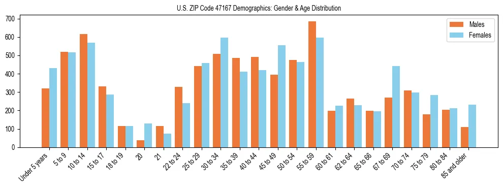 Bar chart showing the population distribution of US ZIP Code 47167 by age group and gender, based on 2023 ACS data.
