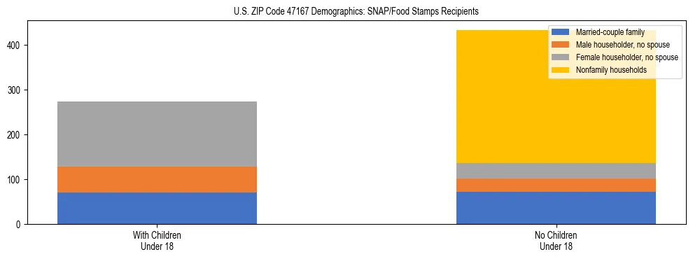 Stacked bar chart showing SNAP/Food Stamps recipient household composition by presence of children under 18 in US ZIP Code 47167, based on 2023 ACS data.