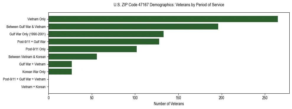 Horizontal bar chart showing veteran distribution by period of military service in US ZIP Code 47167, based on 2023 ACS data.