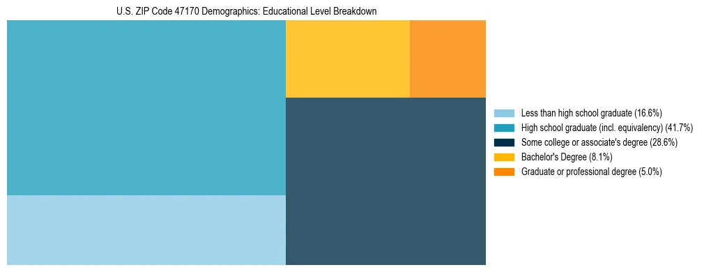 Treemap chart illustrating the educational attainment breakdown for population 25 years and over in US ZIP Code 47170.
