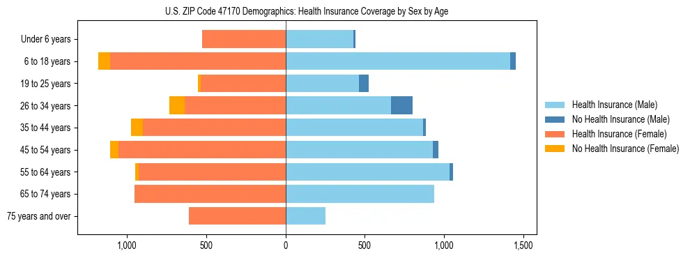 Pyramid chart showing health insurance coverage by age and sex in US ZIP Code 47170.