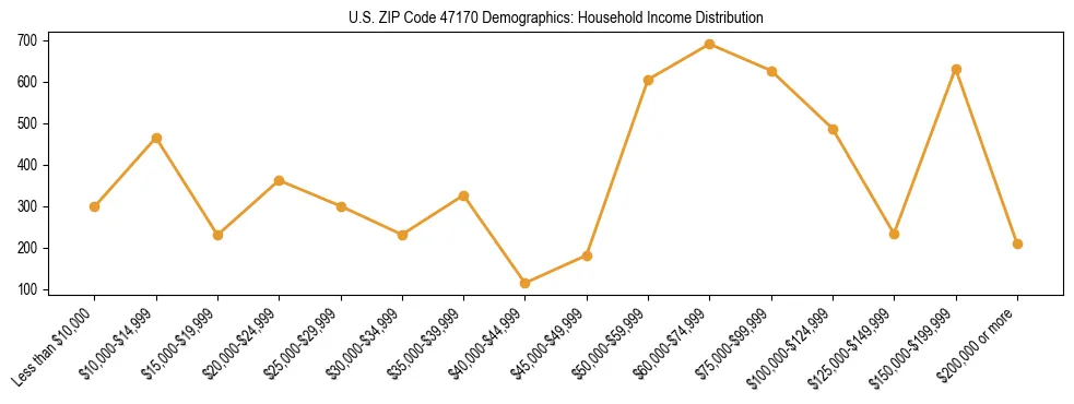 Horizontal bar chart showing household income distribution in US ZIP Code 47170.