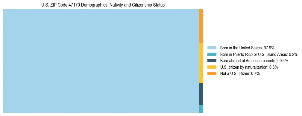 Treemap showing the population distribution by nativity and citizenship status in US ZIP Code 47170 based on U.S. Census data.