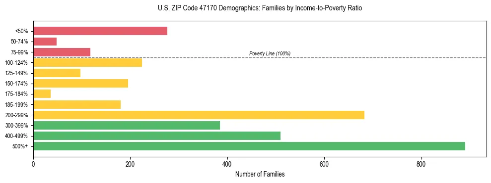 Horizontal bar chart showing family distribution by income-to-poverty ratio in US ZIP Code 47170, based on 2023 ACS data.