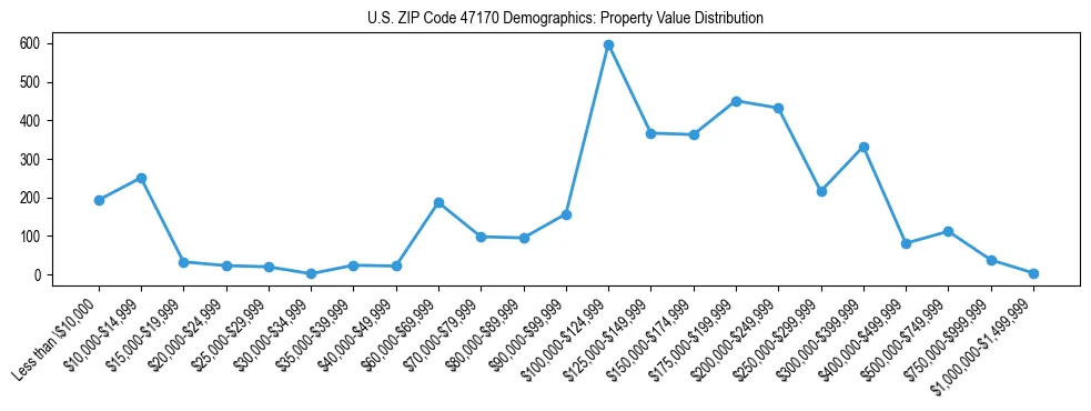 Line chart showing the distribution of property values for owner-occupied housing units in US ZIP Code 47170.