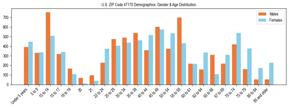 Bar chart showing the population distribution of US ZIP Code 47170 by age group and gender, based on 2023 ACS data.