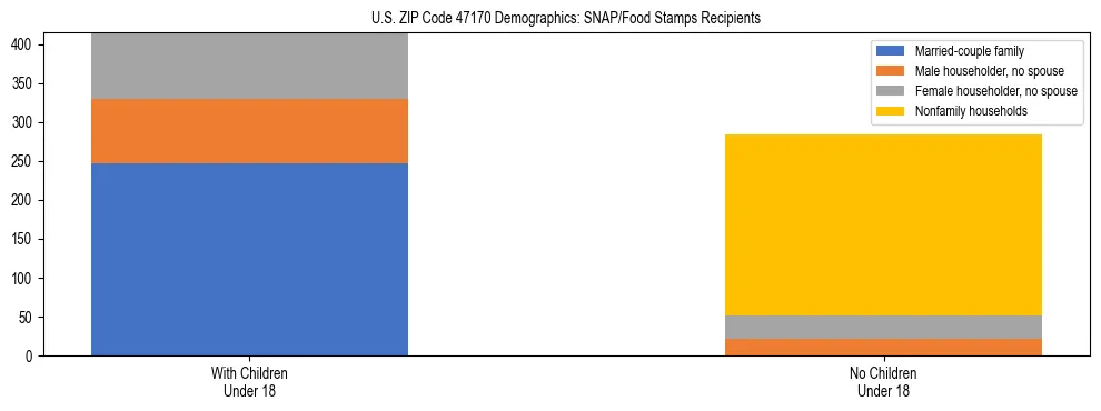 Stacked bar chart showing SNAP/Food Stamps recipient household composition by presence of children under 18 in US ZIP Code 47170, based on 2023 ACS data.