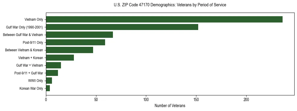 Horizontal bar chart showing veteran distribution by period of military service in US ZIP Code 47170, based on 2023 ACS data.
