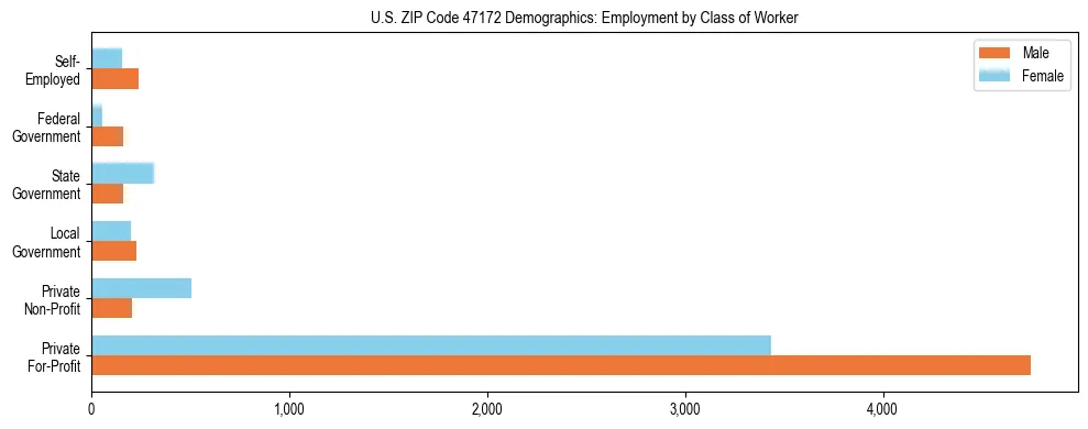 Horizontal bar chart showing employment distribution by class of worker and gender in US ZIP Code 47172, based on 2023 ACS data.