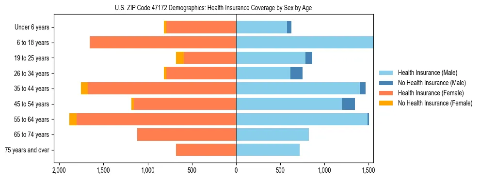 Pyramid chart showing health insurance coverage by age and sex in US ZIP Code 47172.