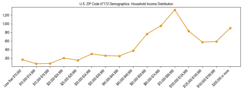 Horizontal bar chart showing household income distribution in US ZIP Code 47172.