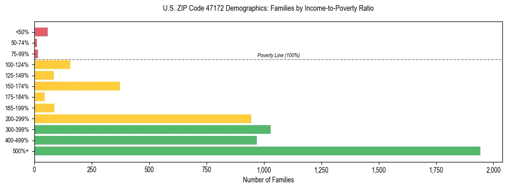 Horizontal bar chart showing family distribution by income-to-poverty ratio in US ZIP Code 47172, based on 2023 ACS data.