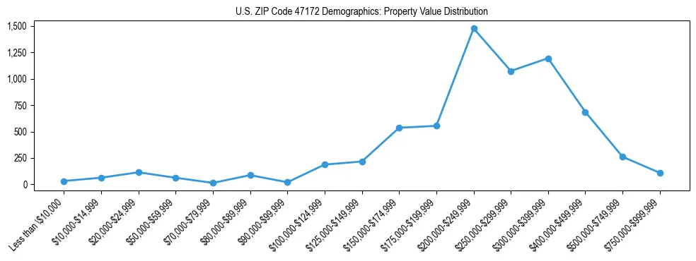 Line chart showing the distribution of property values for owner-occupied housing units in US ZIP Code 47172.