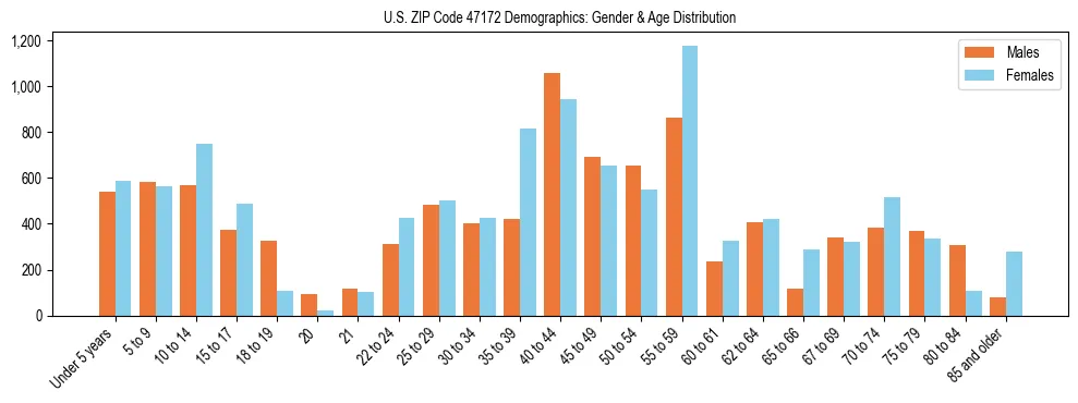 Bar chart showing the population distribution of US ZIP Code 47172 by age group and gender, based on 2023 ACS data.