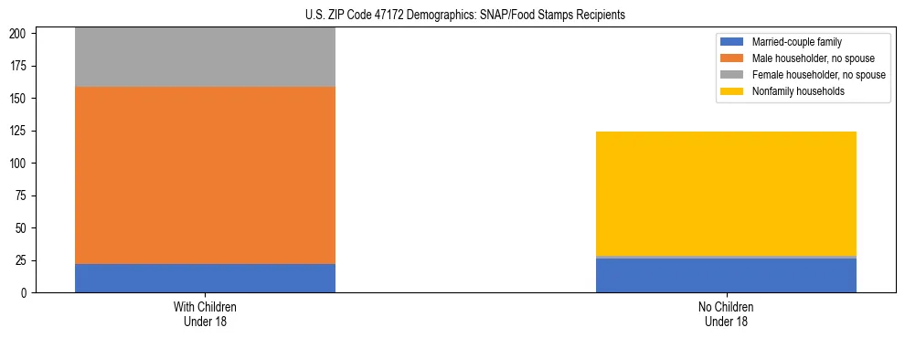 Stacked bar chart showing SNAP/Food Stamps recipient household composition by presence of children under 18 in US ZIP Code 47172, based on 2023 ACS data.