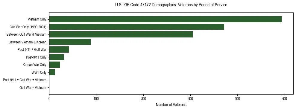 Horizontal bar chart showing veteran distribution by period of military service in US ZIP Code 47172, based on 2023 ACS data.