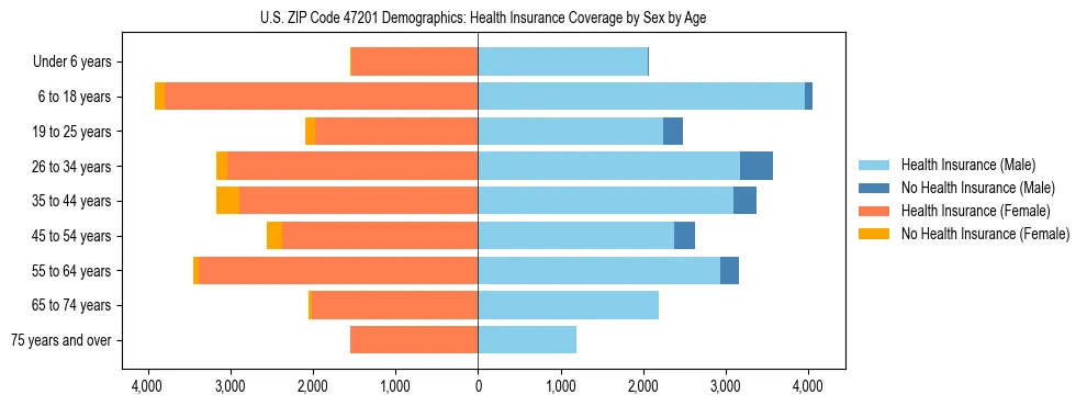 Pyramid chart showing health insurance coverage by age and sex in US ZIP Code 47201.