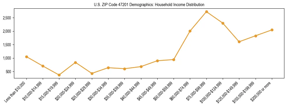 Horizontal bar chart showing household income distribution in US ZIP Code 47201.