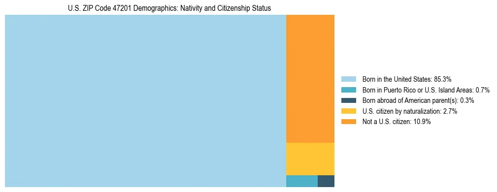 Treemap showing the population distribution by nativity and citizenship status in US ZIP Code 47201 based on U.S. Census data.